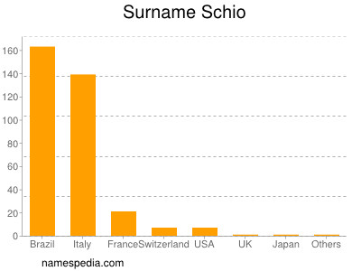 Surname Schio
