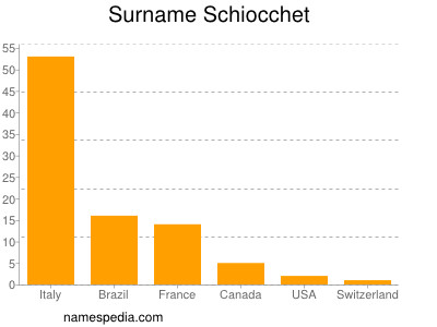 Surname Schiocchet