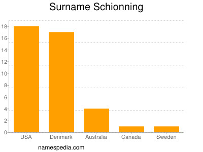 Surname Schionning