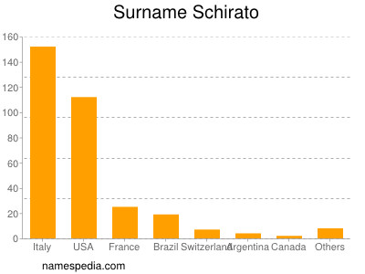 Surname Schirato