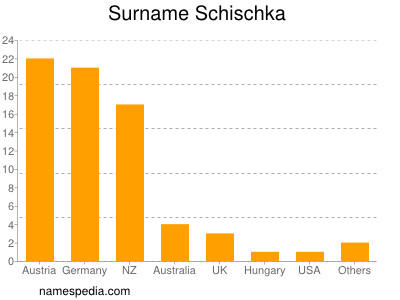 Surname Schischka
