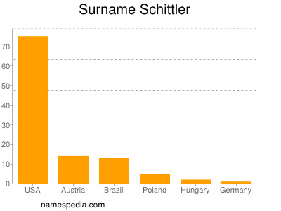 Surname Schittler