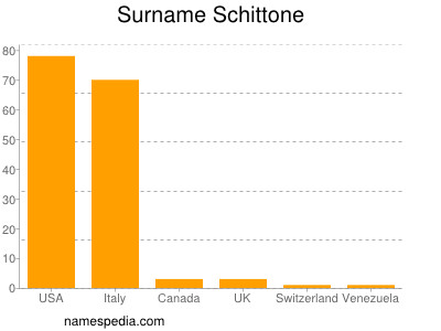 Surname Schittone