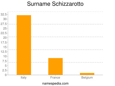 Surname Schizzarotto