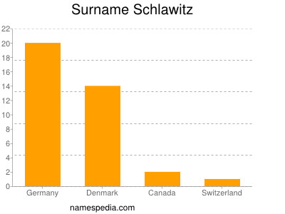 Surname Schlawitz