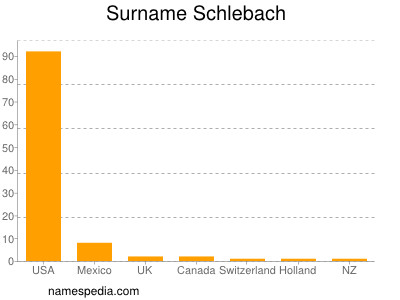 Surname Schlebach