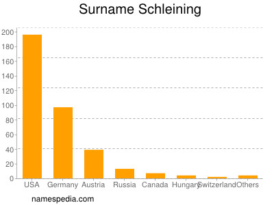 Surname Schleining