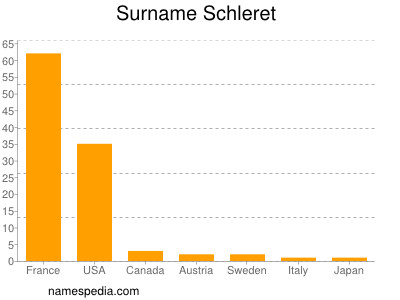 Surname Schleret
