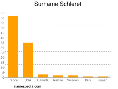 nom Schleret