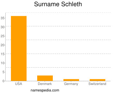 Surname Schleth