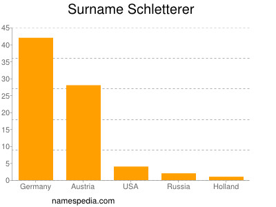Surname Schletterer