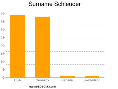 Surname Schleuder