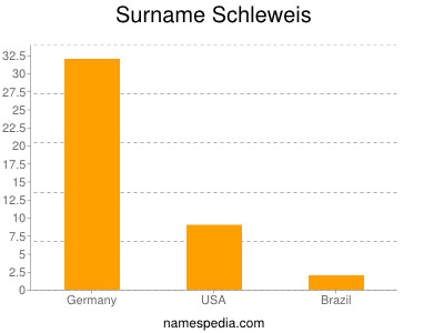 nom Schleweis