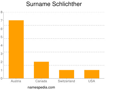 Surname Schlichther