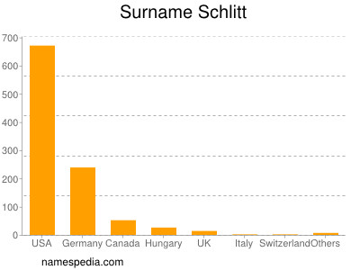 Surname Schlitt