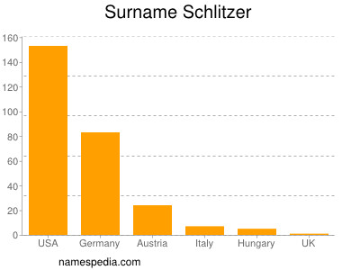 Surname Schlitzer