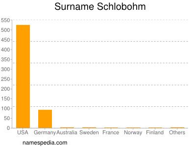 Surname Schlobohm