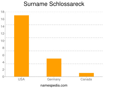 Familiennamen Schlossareck