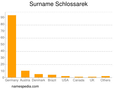 nom Schlossarek