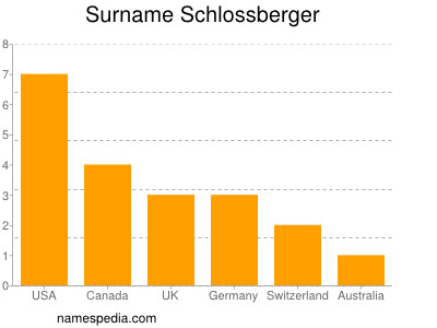 Surname Schlossberger