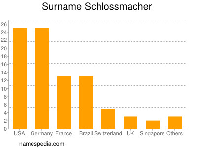 Surname Schlossmacher