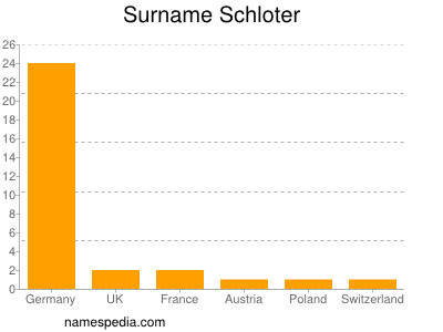 Surname Schloter