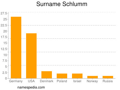 Surname Schlumm