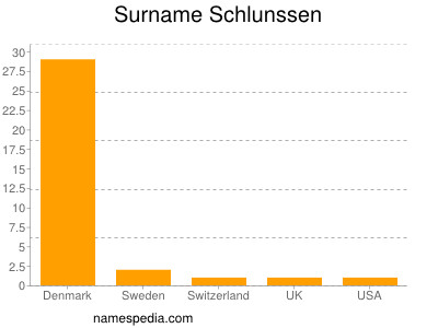 Surname Schlunssen