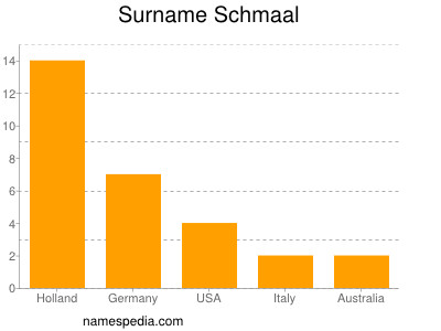 Surname Schmaal