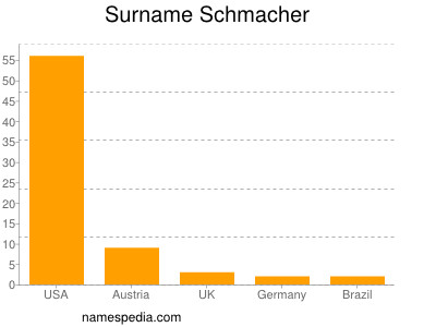 Surname Schmacher