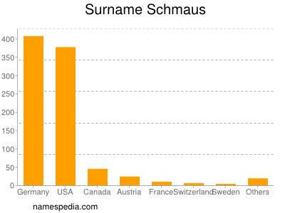 Surname Schmaus