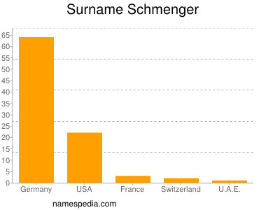 Surname Schmenger