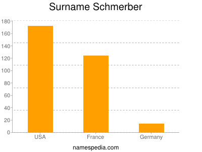 Surname Schmerber