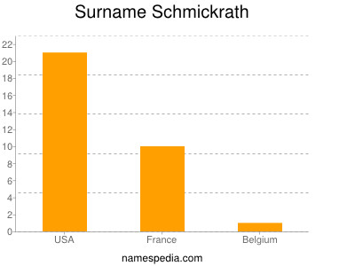 Surname Schmickrath