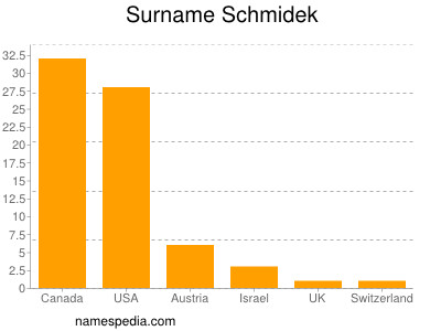 Familiennamen Schmidek