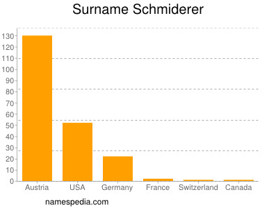 Surname Schmiderer