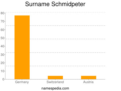 Surname Schmidpeter