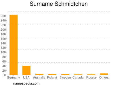 Surname Schmidtchen