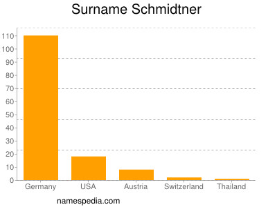 Surname Schmidtner