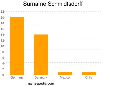 Surname Schmidtsdorff