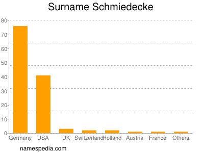 nom Schmiedecke