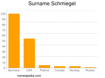 Surname Schmiegel