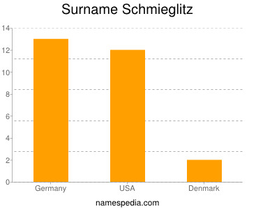 Surname Schmieglitz