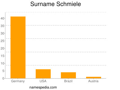 Surname Schmiele