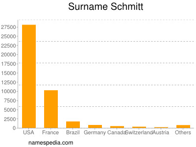 Surname Schmitt