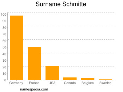 Surname Schmitte