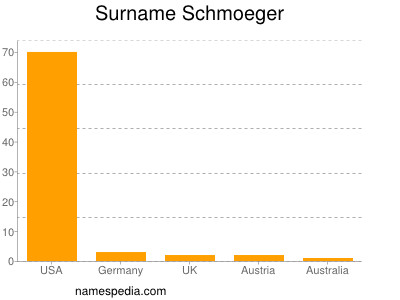 Surname Schmoeger