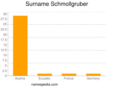 Surname Schmollgruber