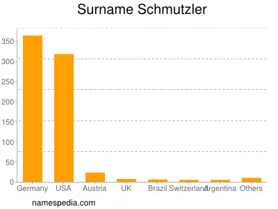 Surname Schmutzler