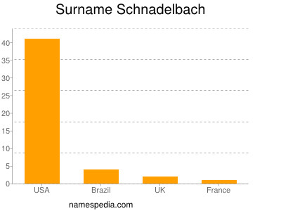 Surname Schnadelbach